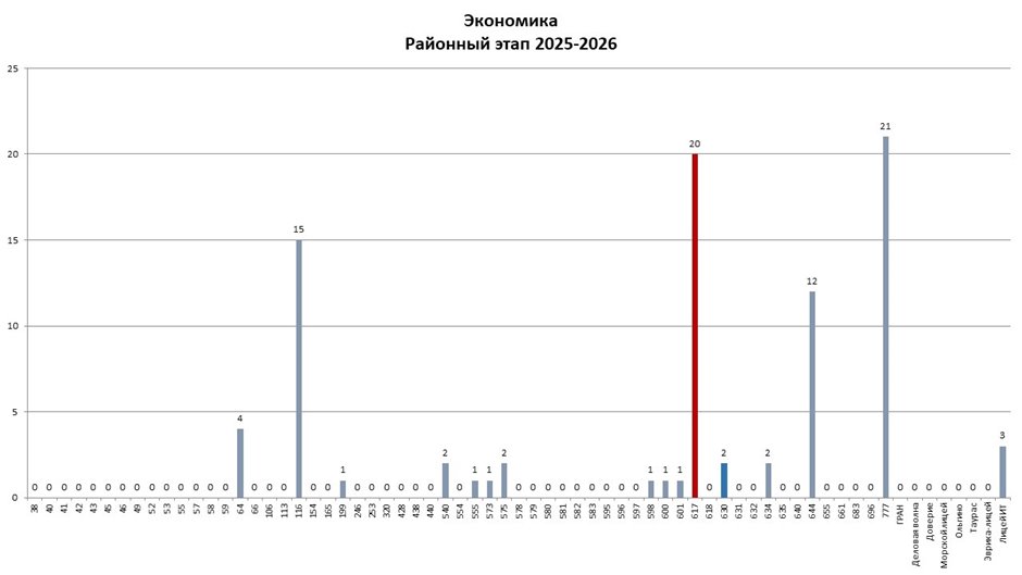 РЭ ВсОШ экономика 2025-2026